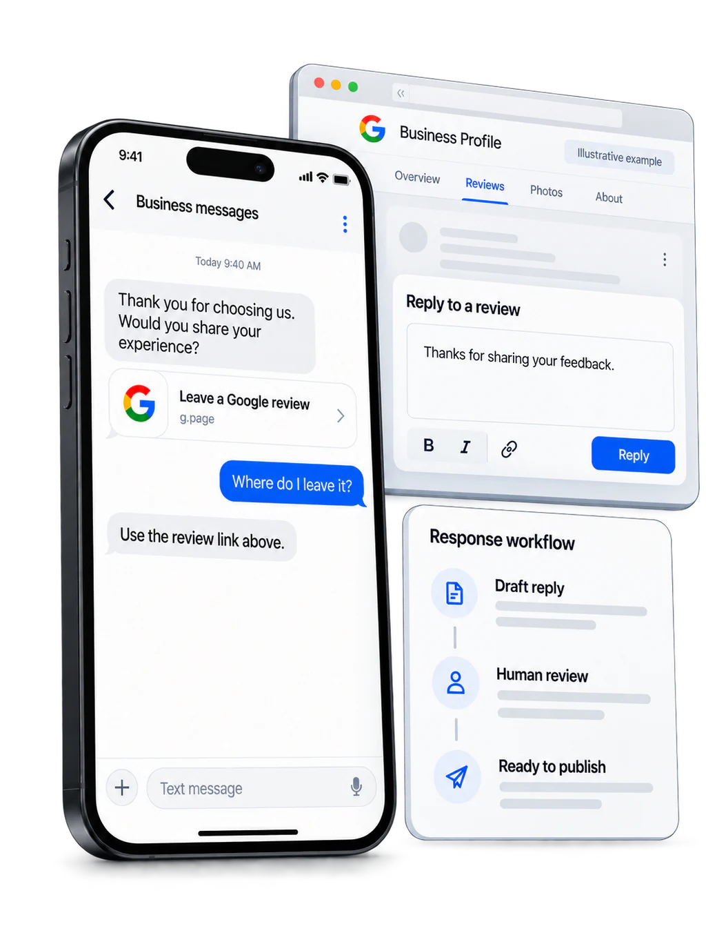 Illustrative review-request text message, Business Profile reply editor and a response workflow with human review.