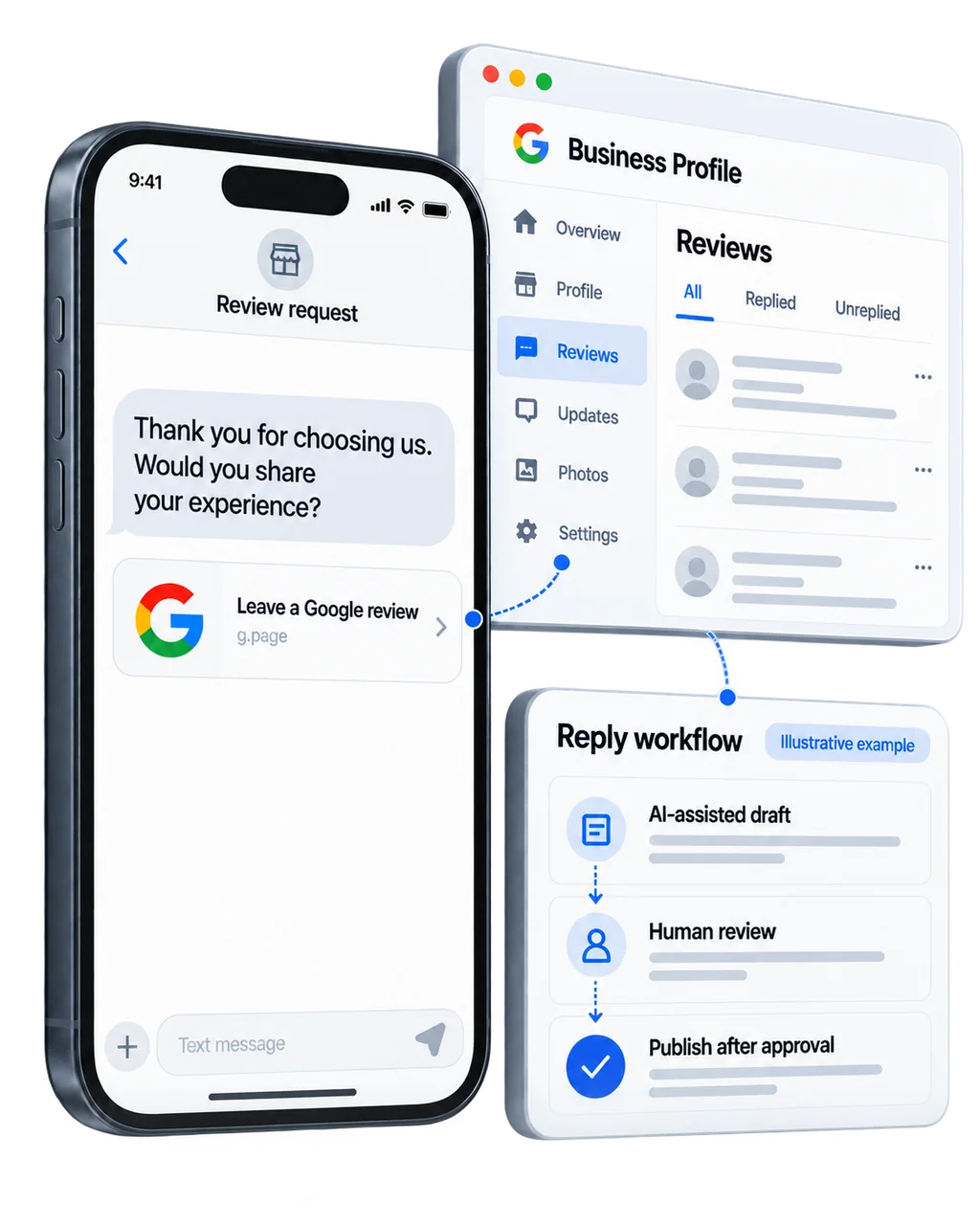 Illustrative phone review request beside Google review monitoring and a reply workflow that needs human approval before publishing.
