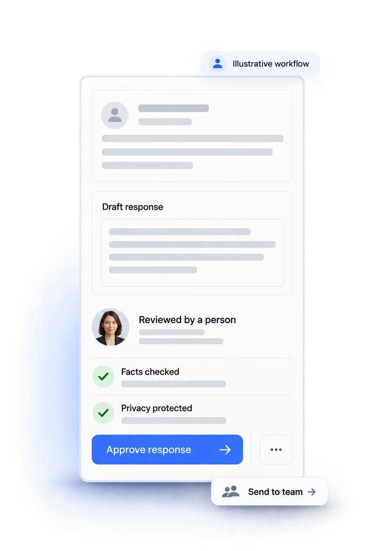 Illustrative workflow: a draft review reply checked by a person for facts and privacy before it is approved or sent to the team.