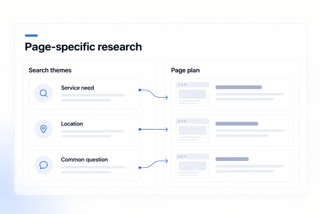 Illustration of customer searches mapped to the website pages that answer them.