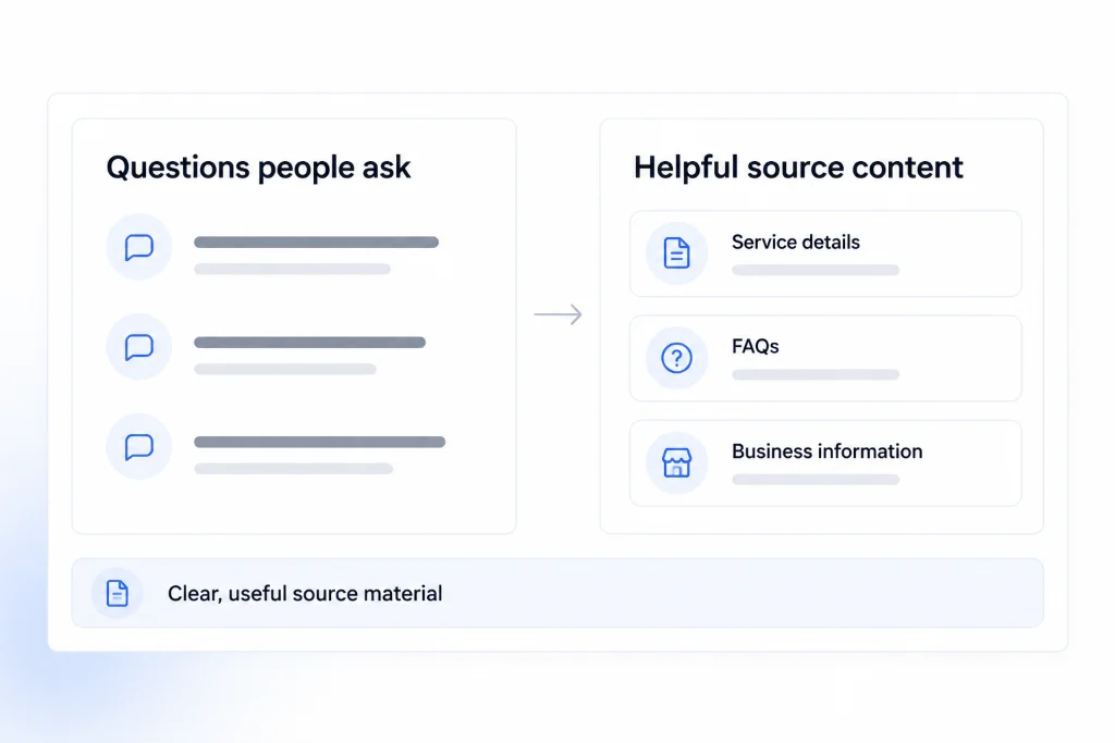 Illustration of customer questions organised into service details, FAQs and business information.