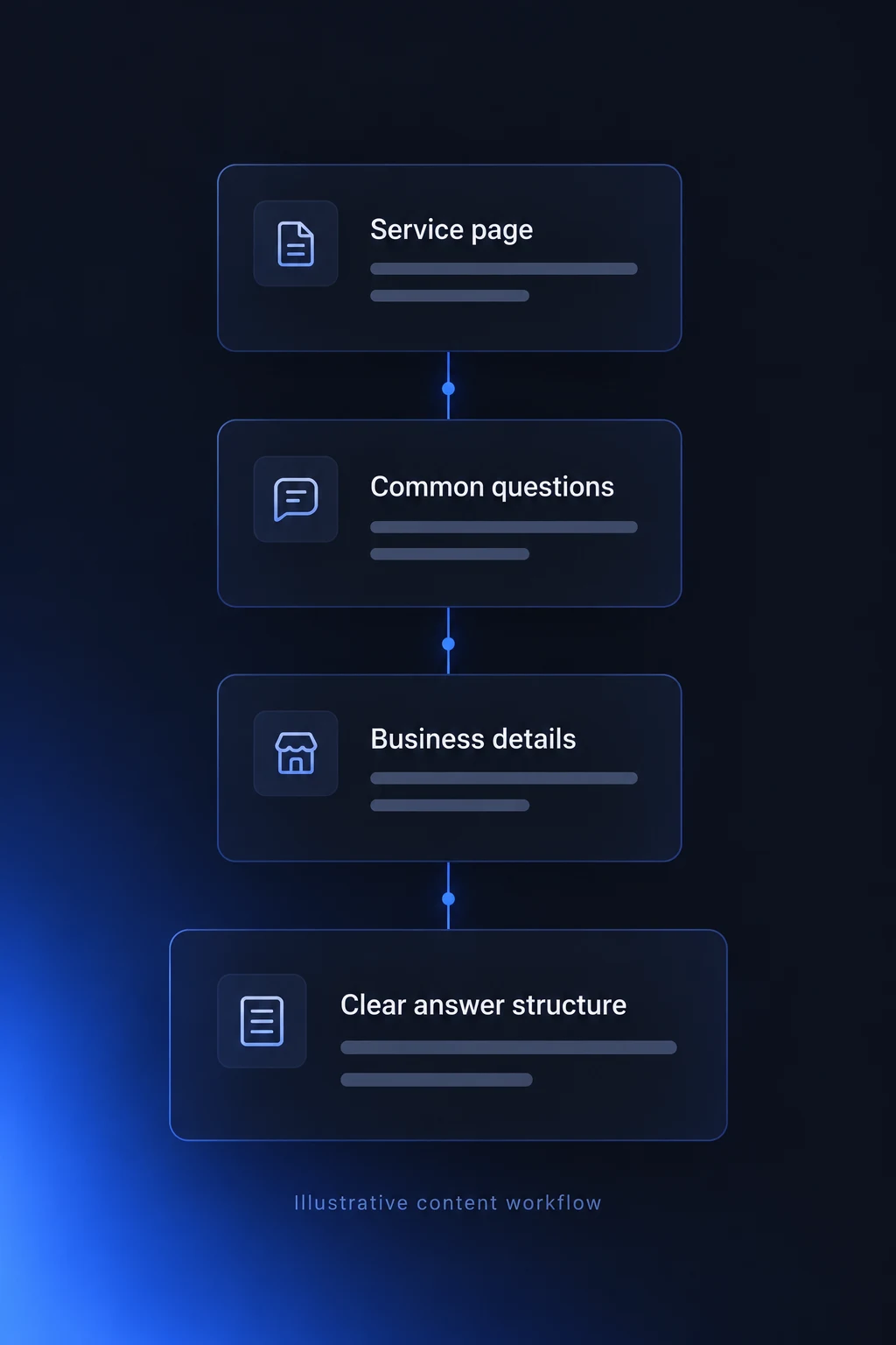 Illustrative content workflow from a service page, common questions and business details to a clear answer structure.